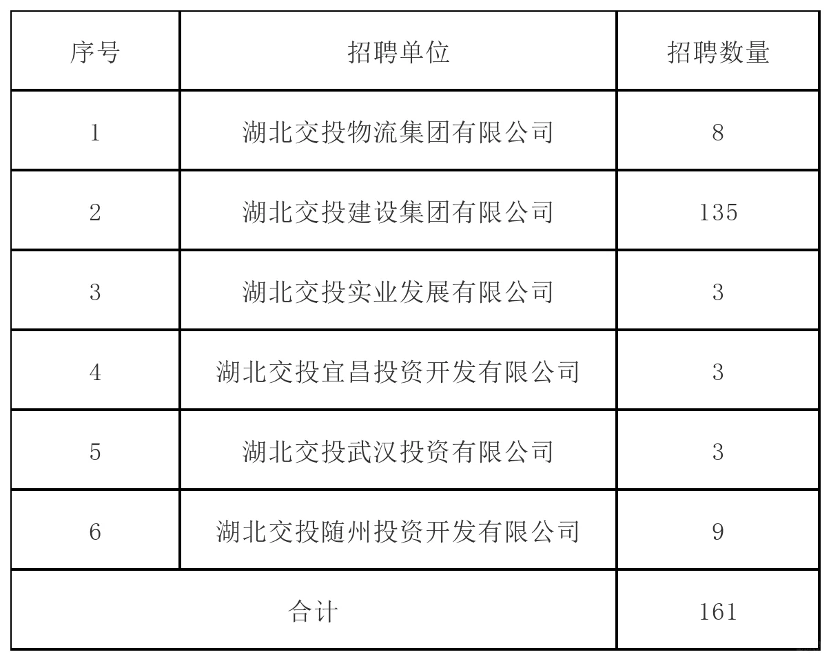 湖北省国企招聘