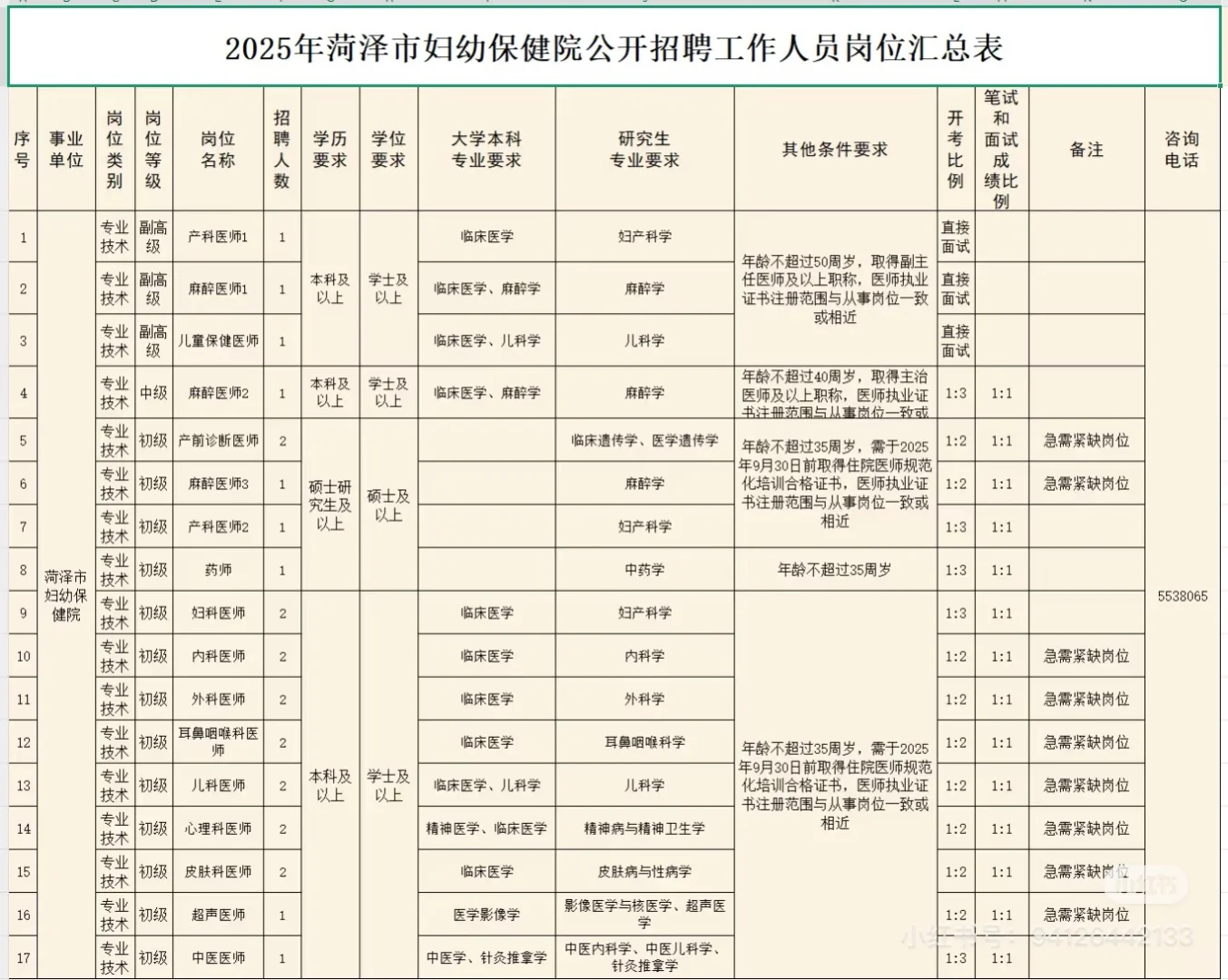菏泽市直四所医院招聘，风向明显冲