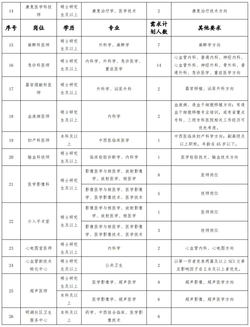 郑州市第七人民医院招聘132人来一个帮一个