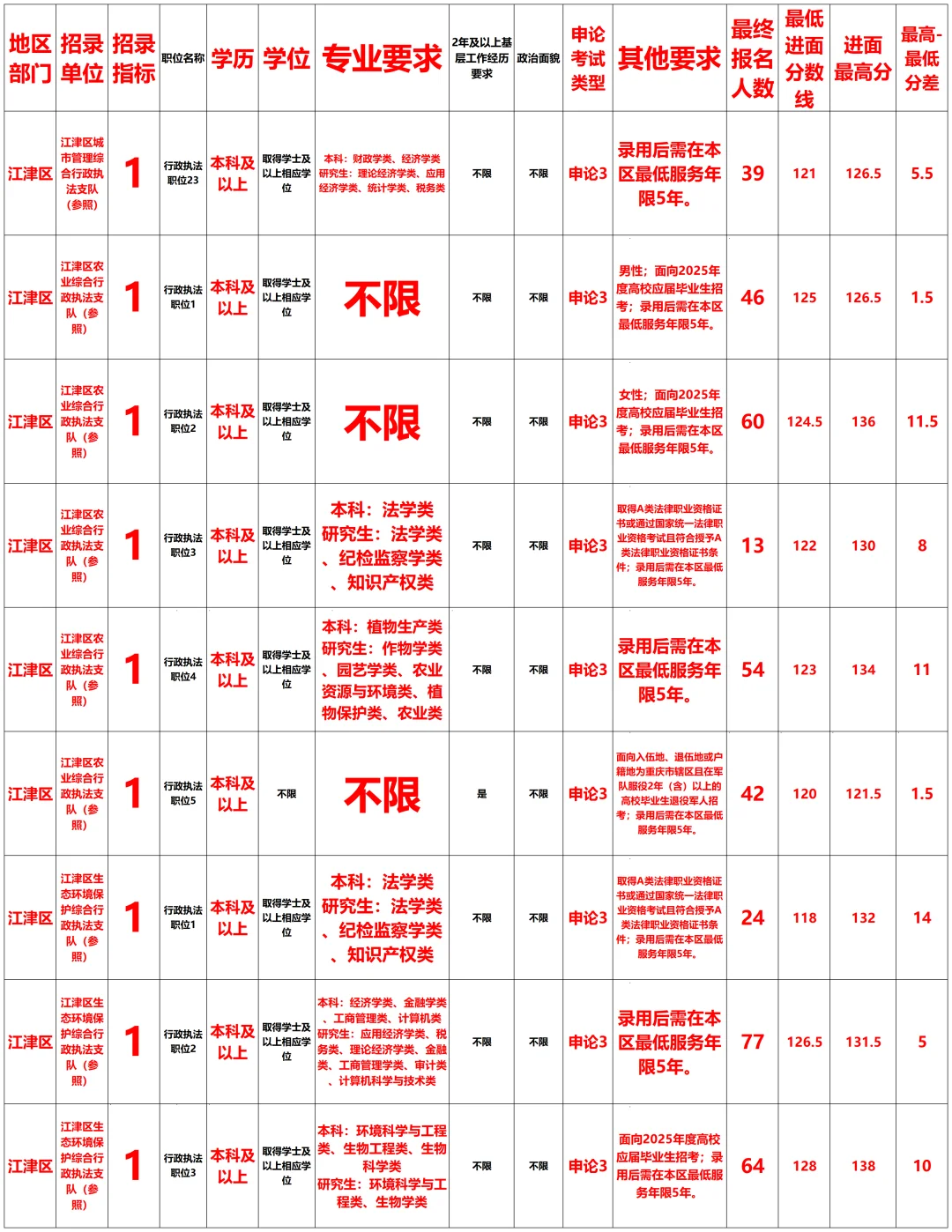 2025重庆公务员江津区报考相关数据来了～