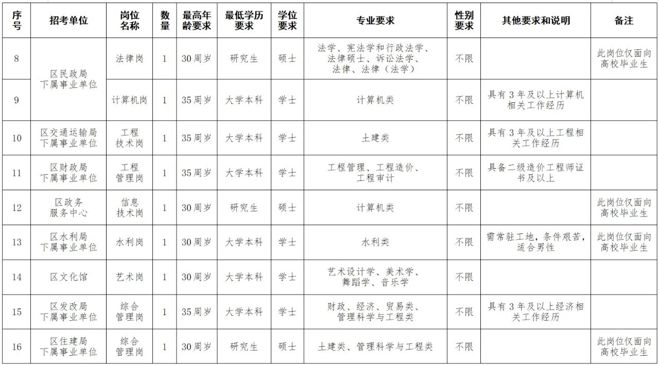 编制!2025湘潭市雨湖区事业单位招聘38人