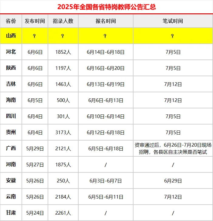 ❗️2025年全国各省特岗教师公告汇总