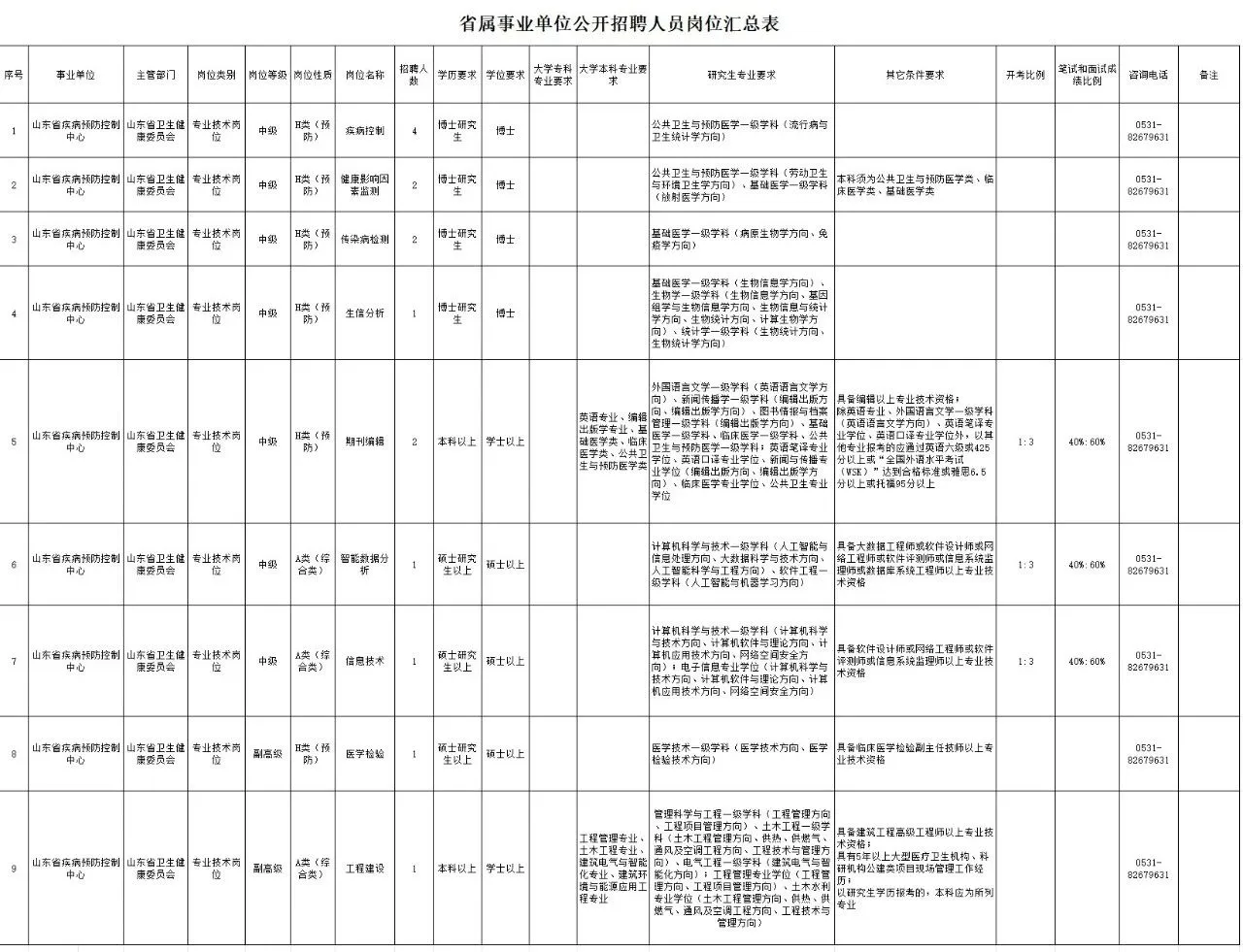 山东省疾病预防控制中心2025年度公开招聘