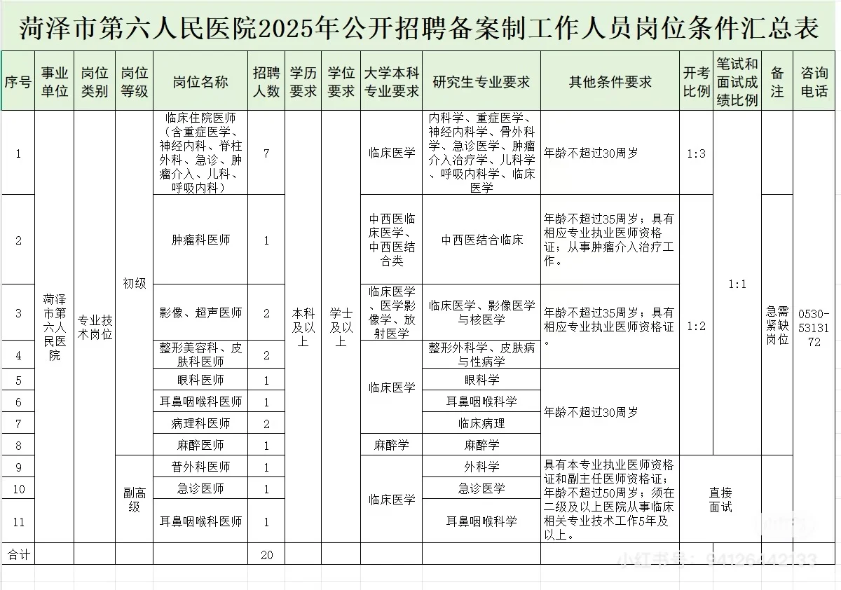 菏泽市直四所医院招聘，风向明显冲