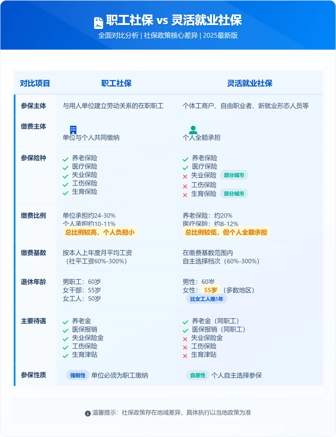 职工社保和灵活就业社保有什么区别