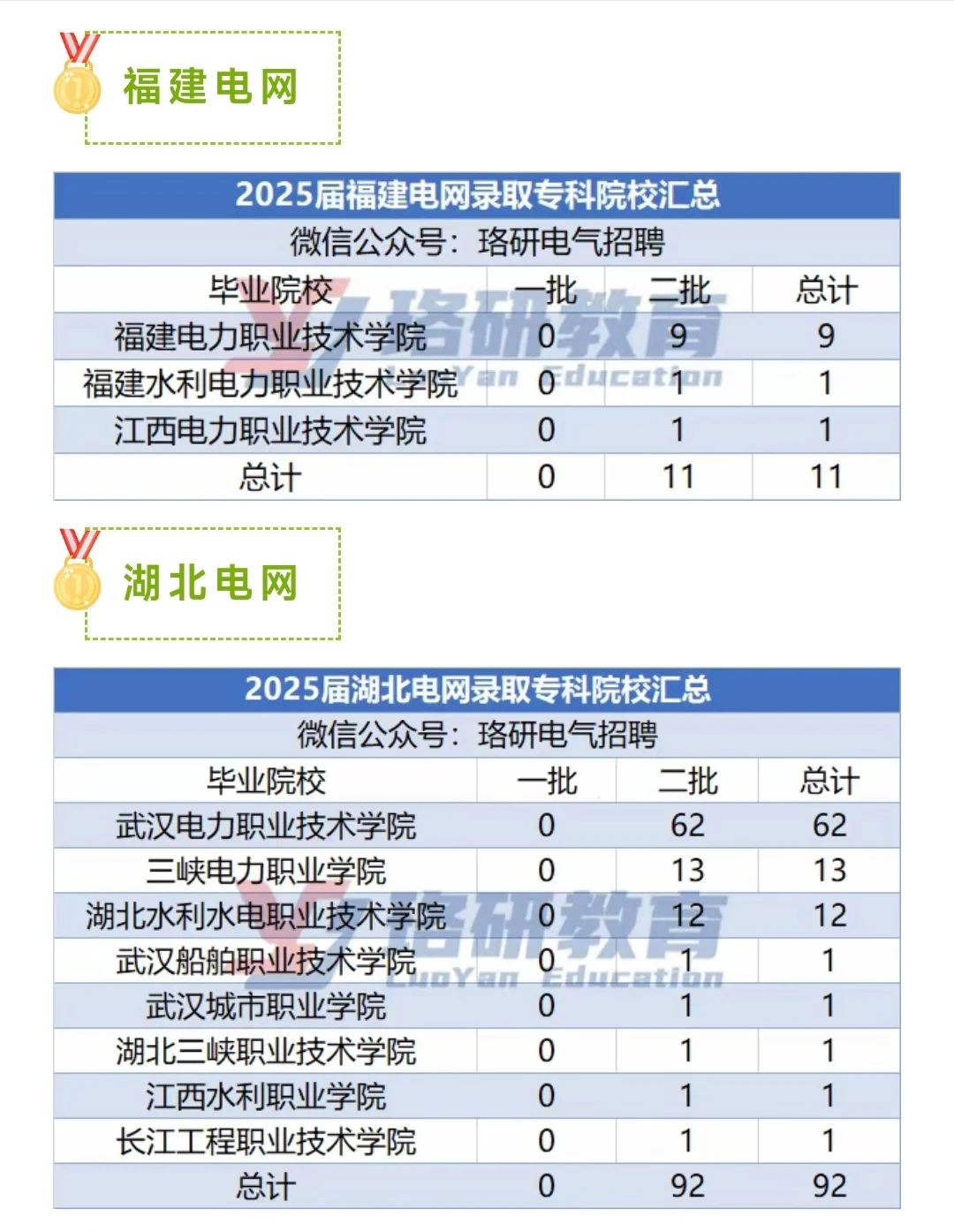 25届国网各省电网招聘学历和录取专科院校。