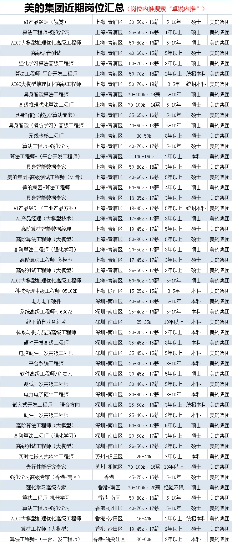 大厂内推?美的集团热招岗位汇总