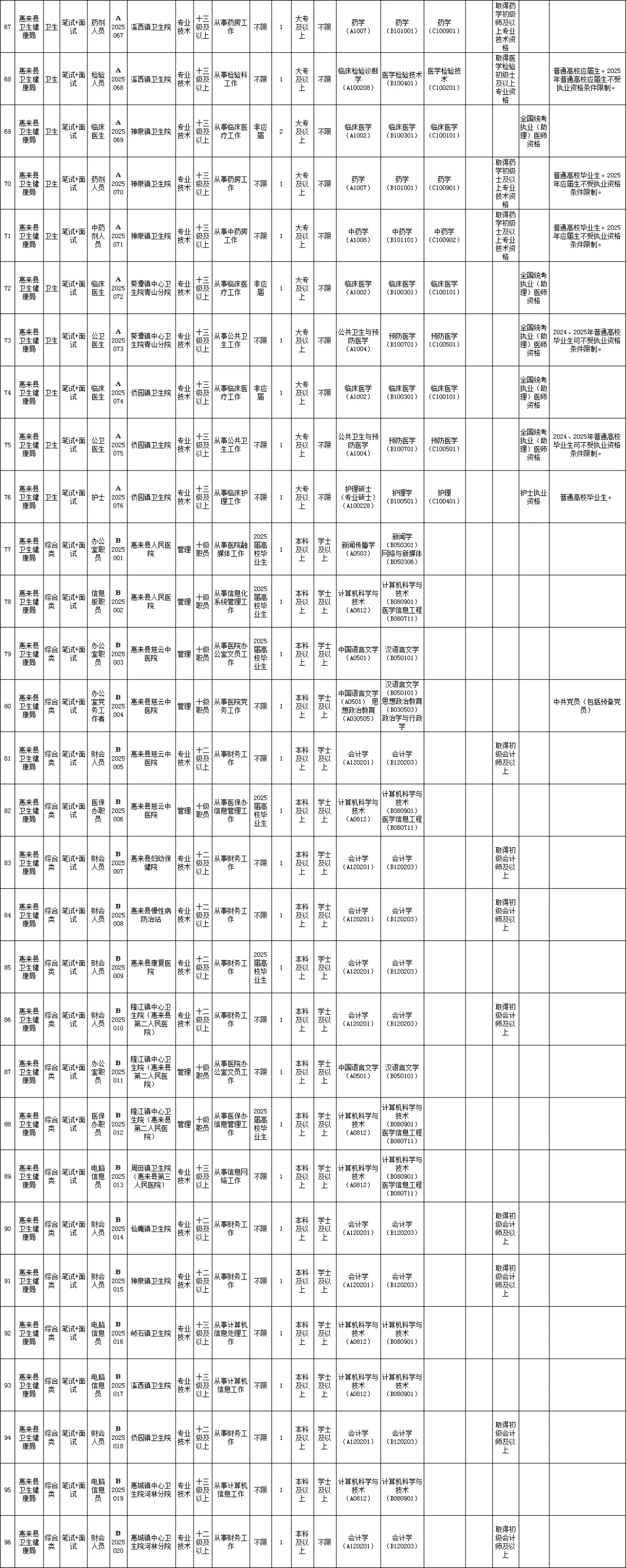 新出！揭阳市惠来县事业单位招聘152人（编制）