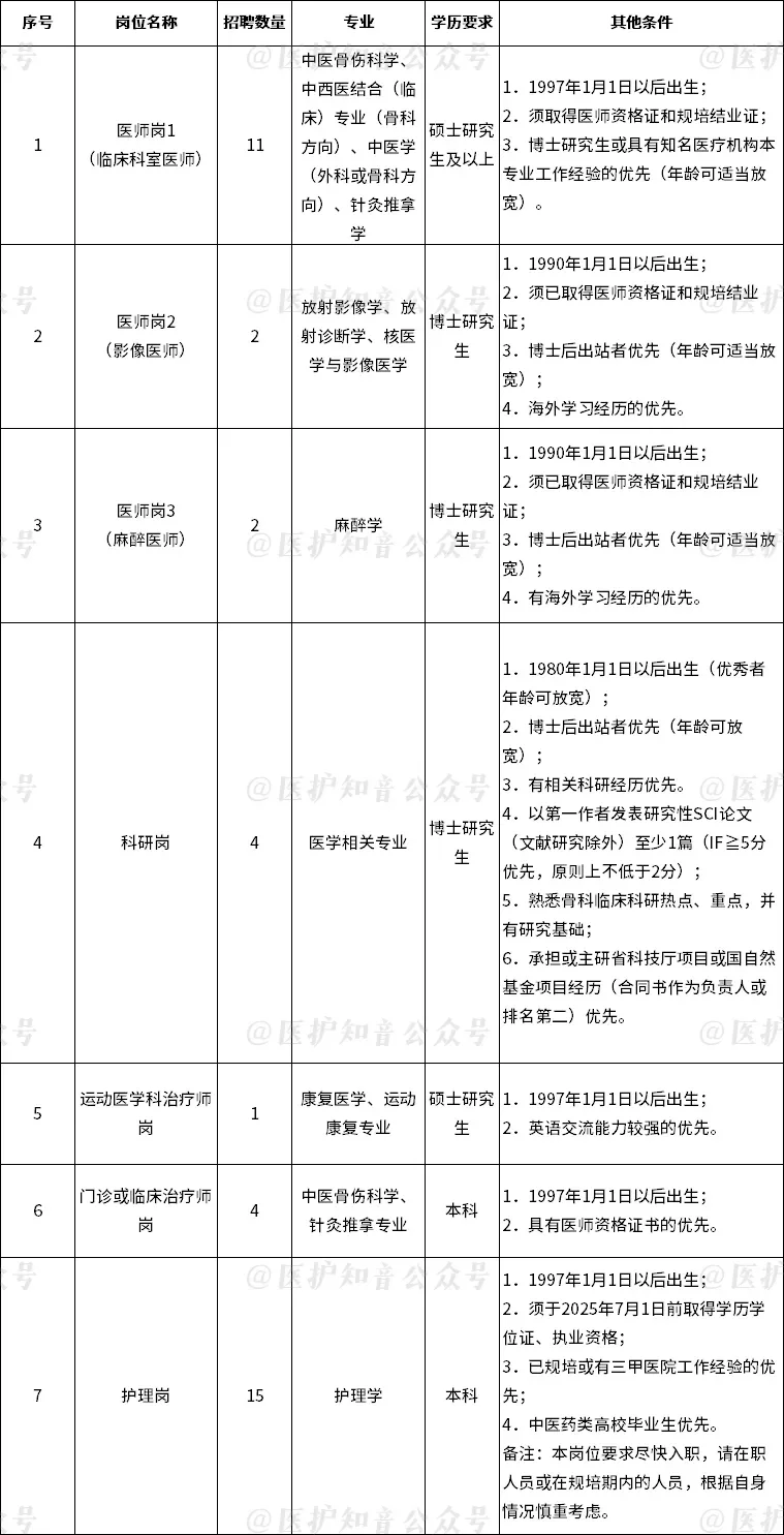 省骨科医院招聘