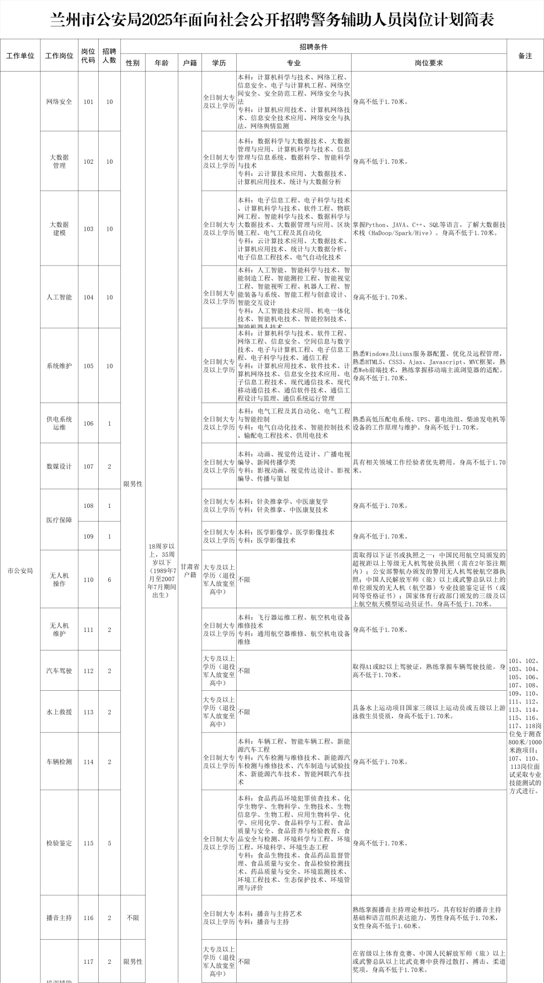 2025年兰州市公安局公开招聘辅警220名