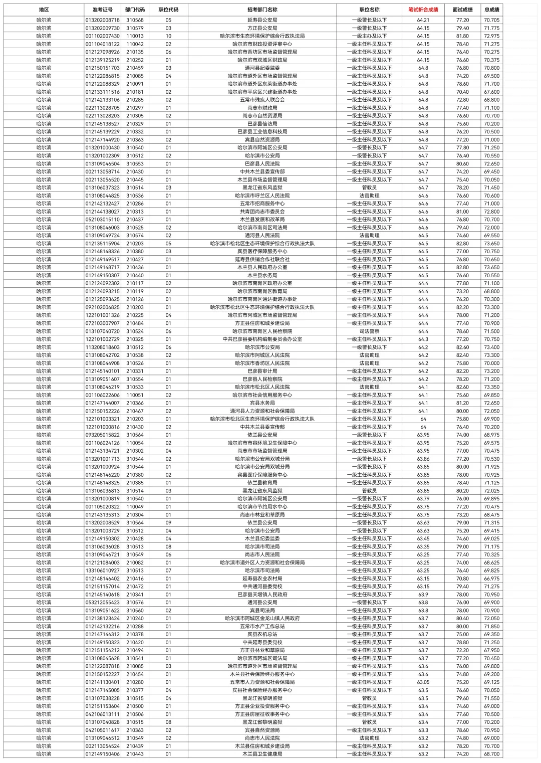 2025哈尔滨省考笔试成绩排名公示】从高到低