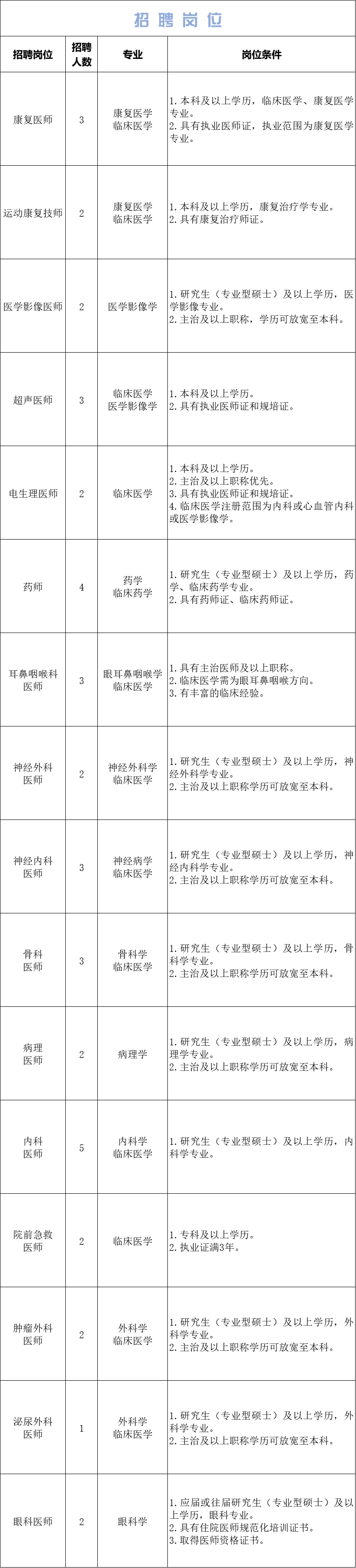 岗位表来了,搂一眼吧,大家!