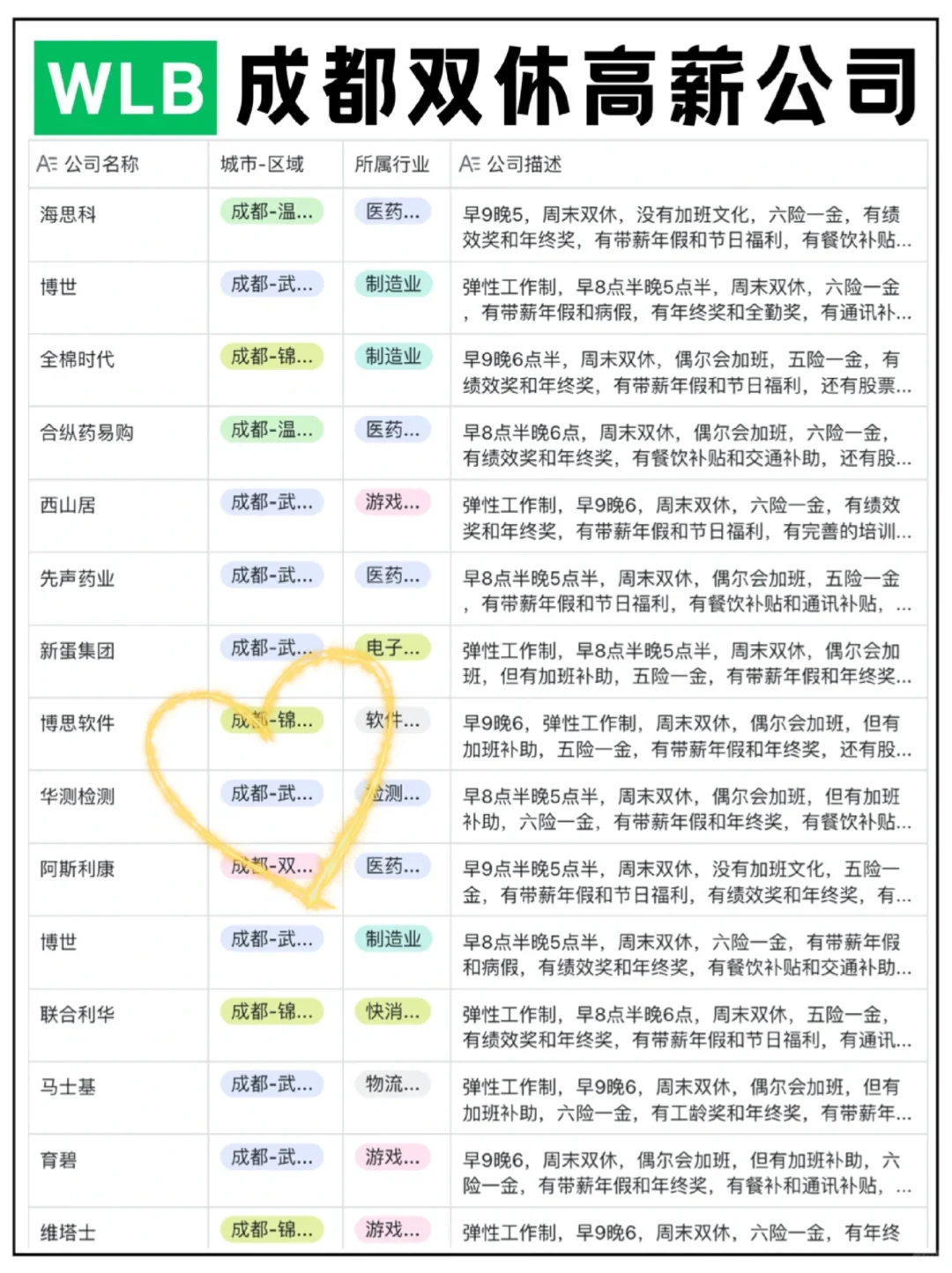 成都那些高薪双休神仙公司合集