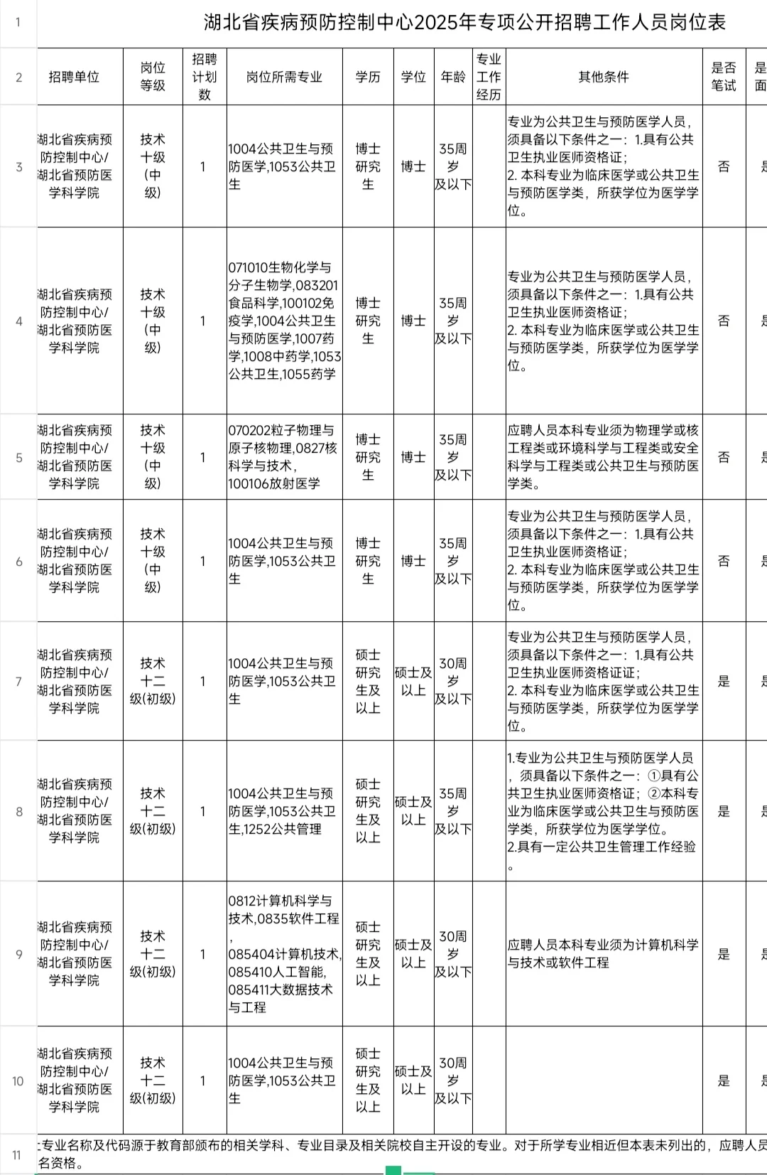 湖北省疾控2025公开招聘