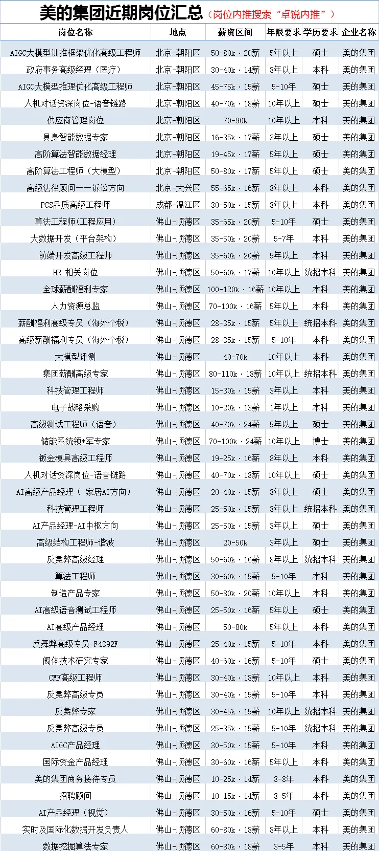 大厂内推?美的集团热招岗位汇总
