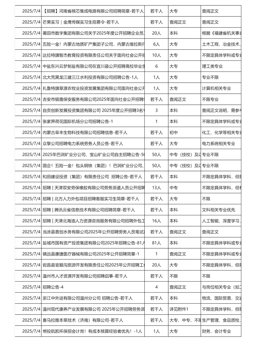 7月4日更新｜央国企招聘岗位信息汇总