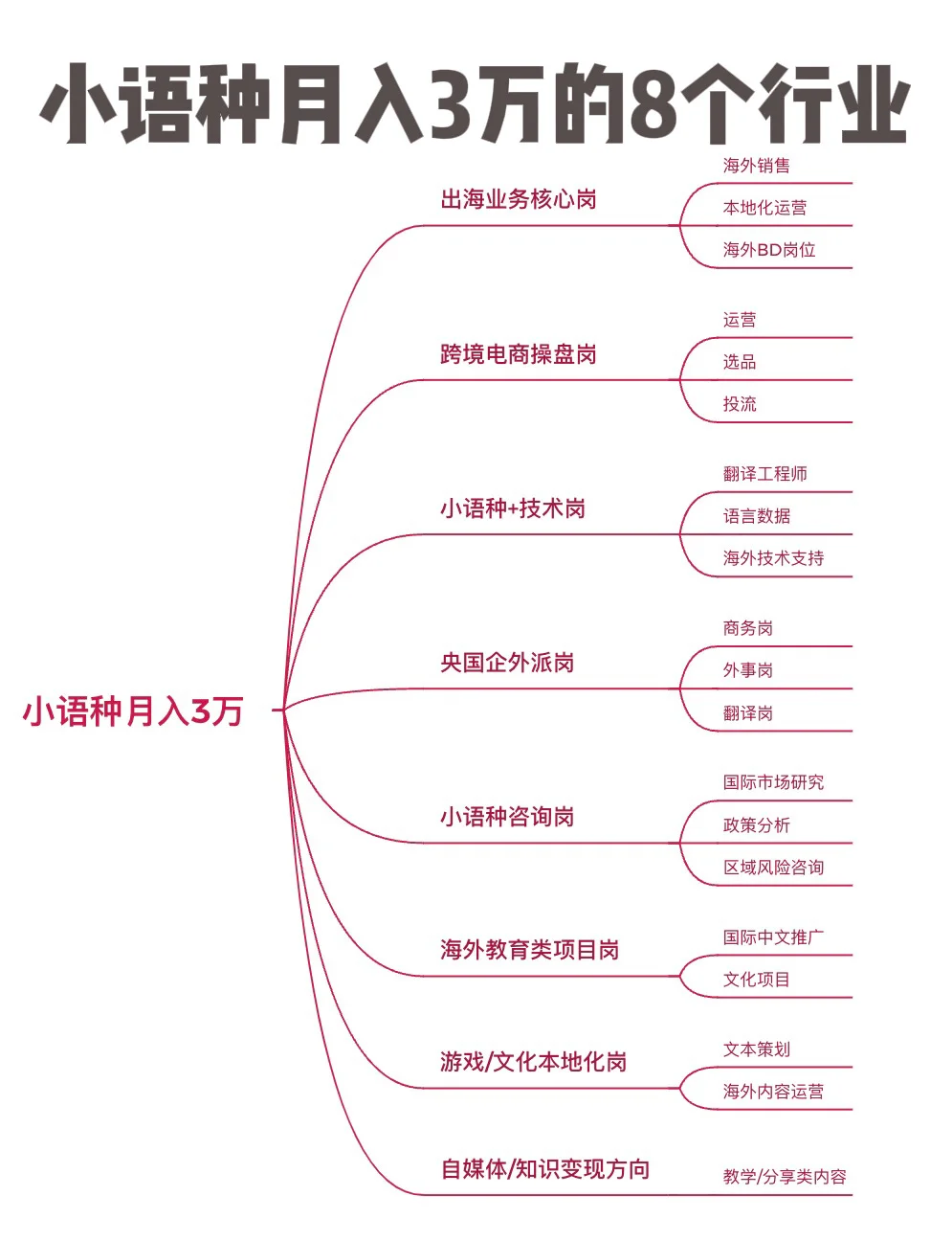 小语种月薪3万,推荐这8个行业!