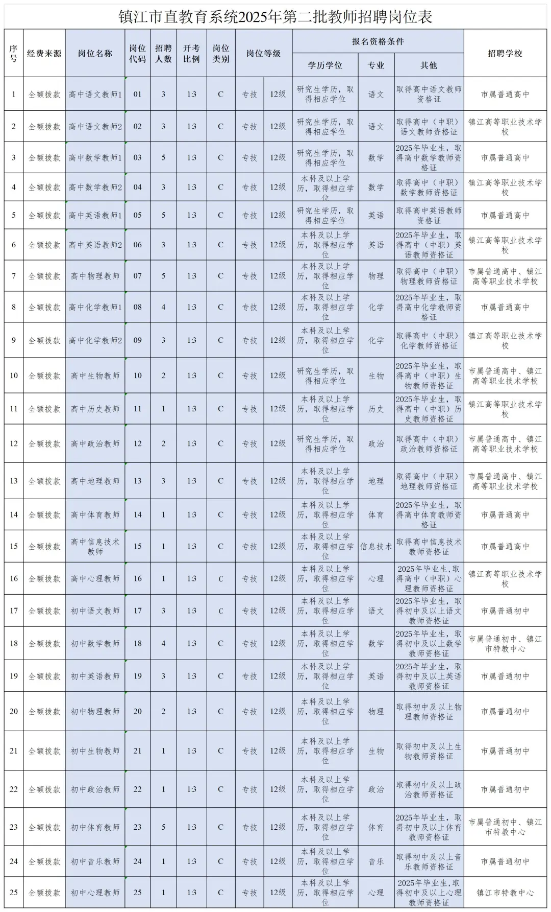 2025年镇江市直属第二批教招！！招录66名