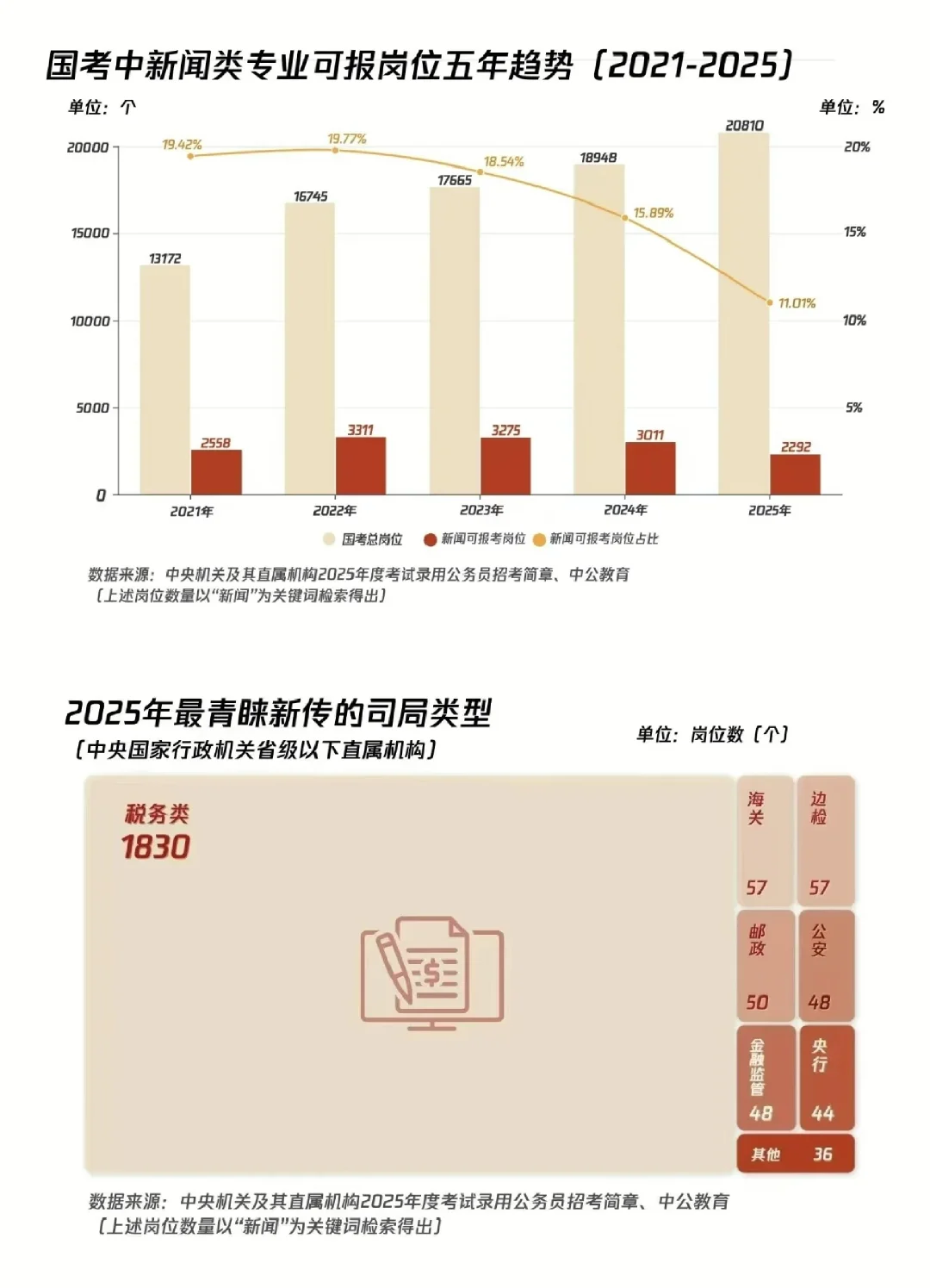 新闻传播学类国考岗位有这些啊啊啊