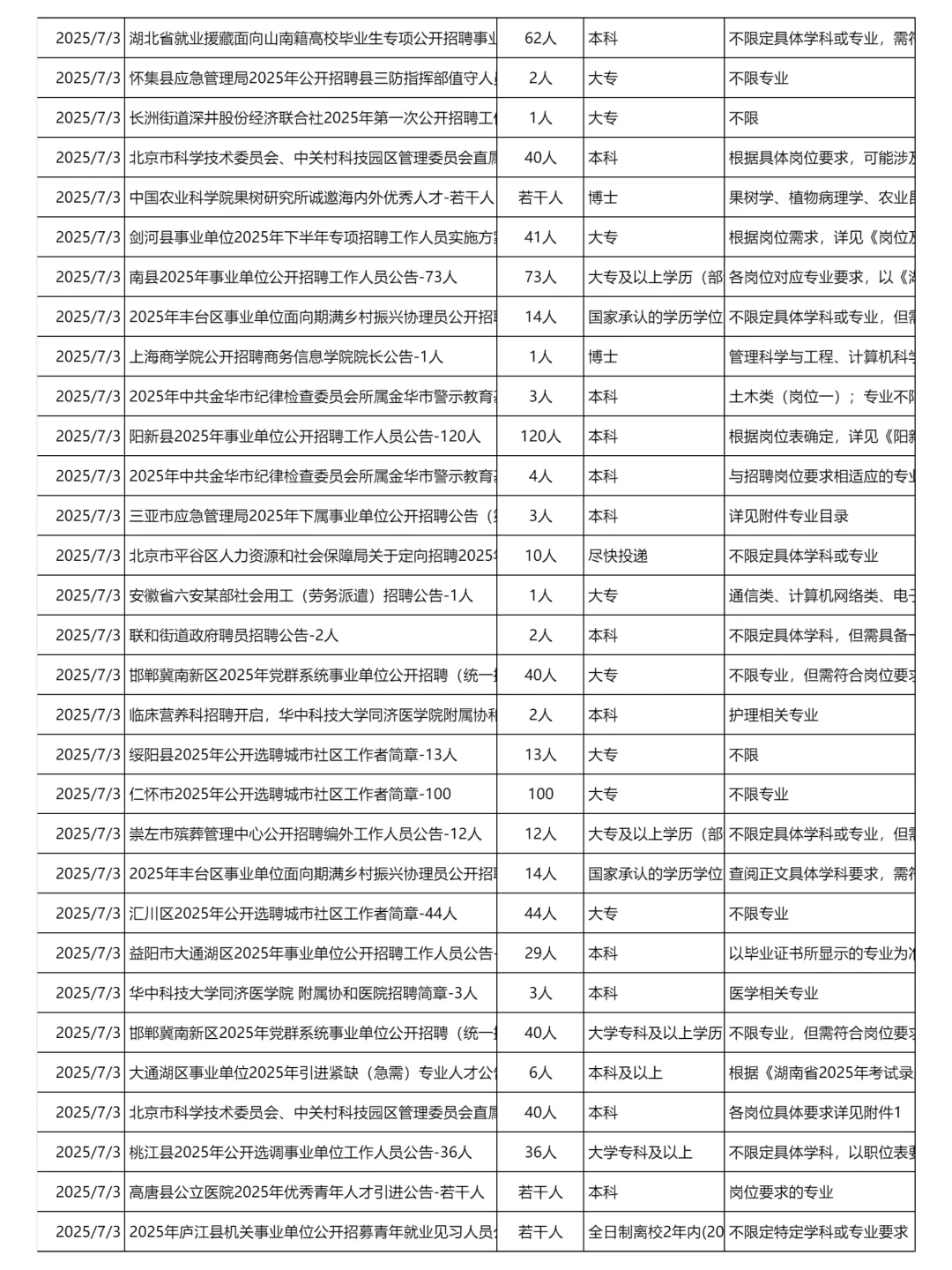 7月3日更新｜事业单位招聘岗位信息汇总