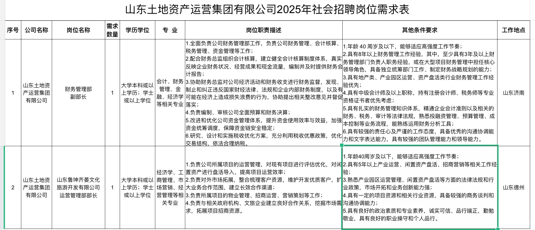 招聘｜山东土地资产运营集团有限公司招聘