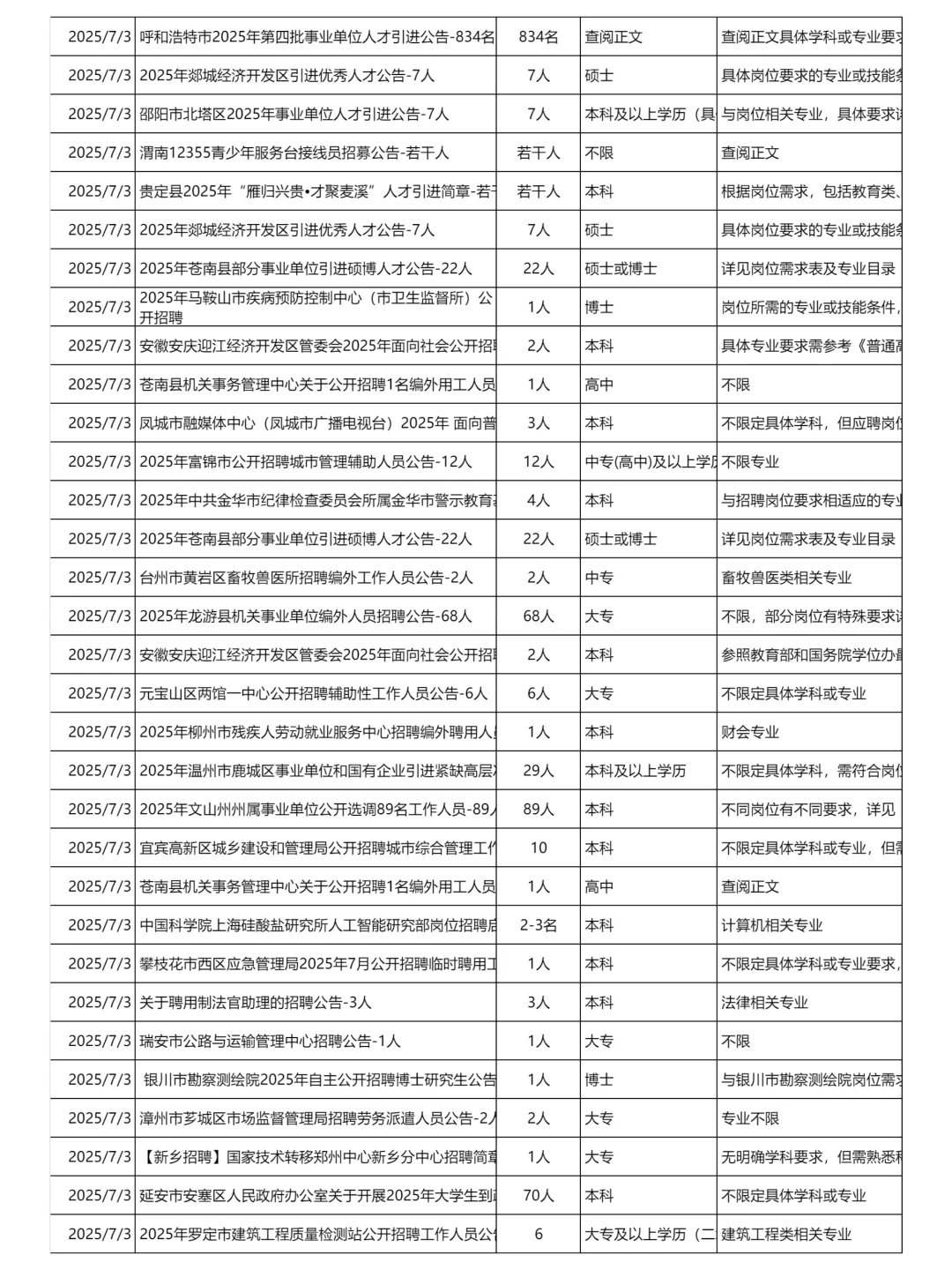 7月3日更新｜事业单位招聘岗位信息汇总