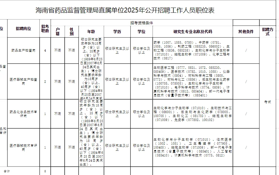 海南省药品监督管理局直属单位招聘8人