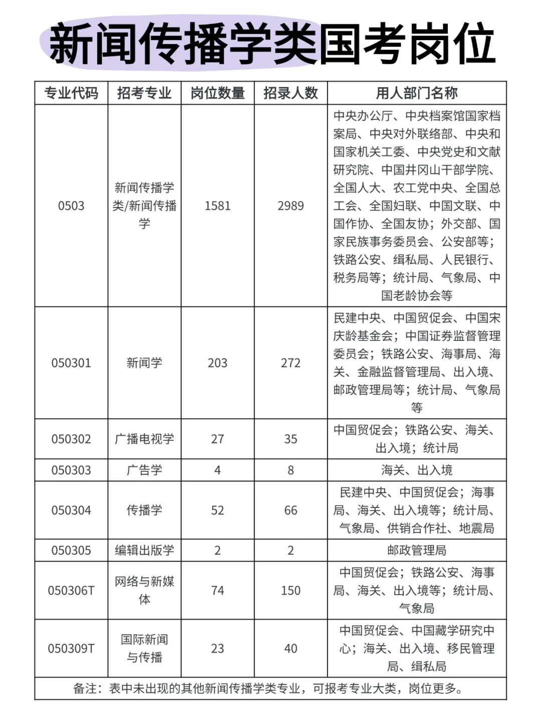 新闻传播学类国考岗位有这些啊啊啊