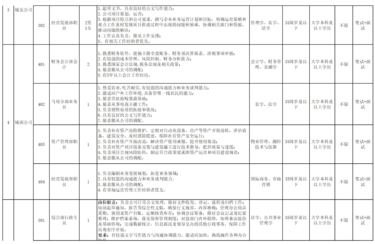 编内18人！福州供销社事业单位！本科起报