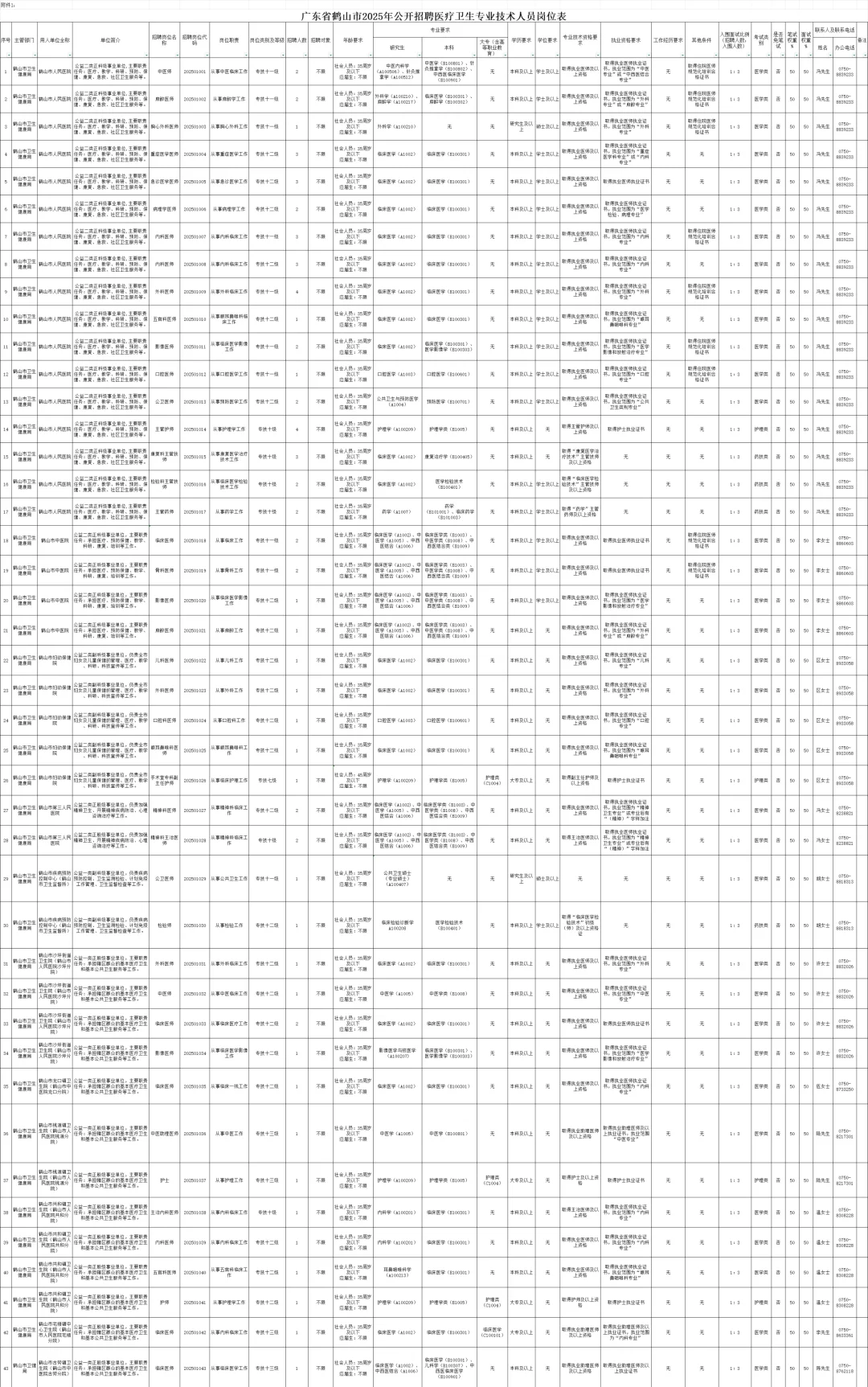 怎这么缺人?广东省鹤山市医疗卫生招聘71人