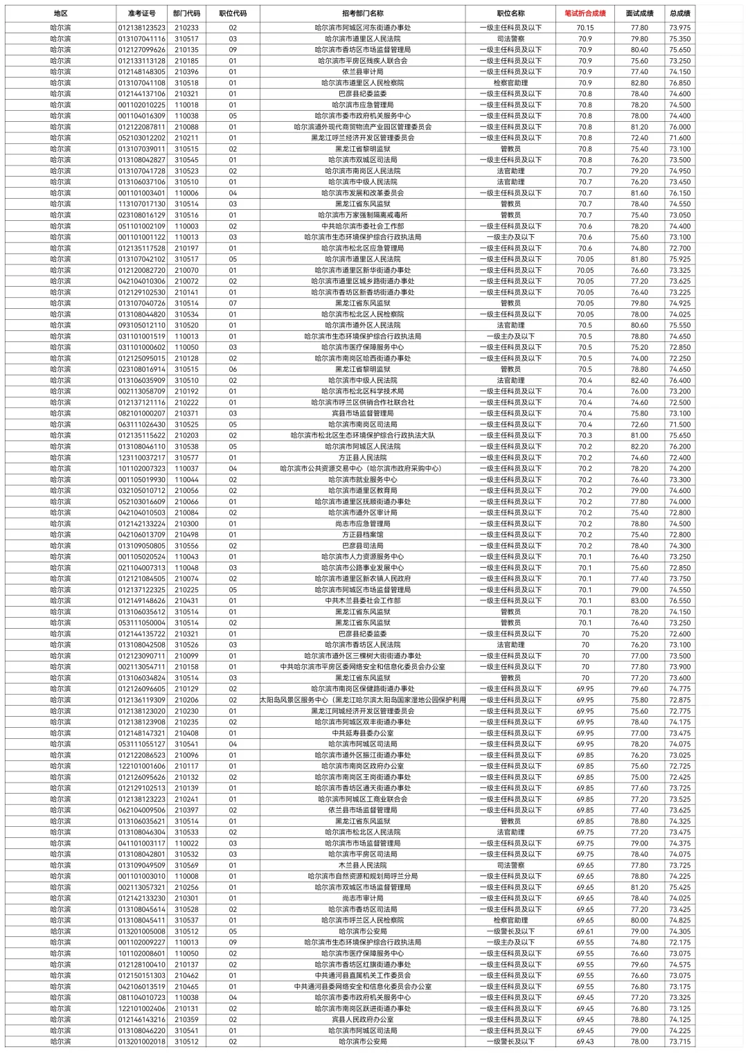 2025哈尔滨省考笔试成绩排名公示】从高到低