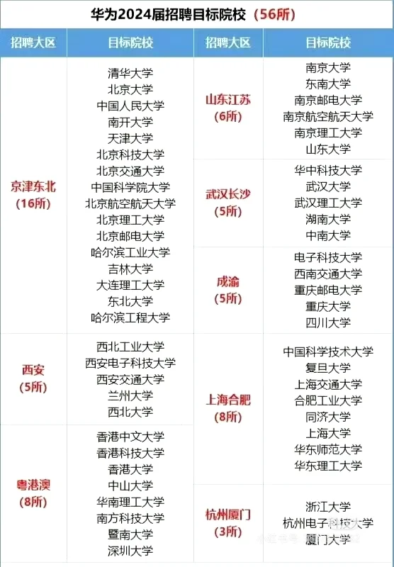 关注这些学校大厂招聘目标院校