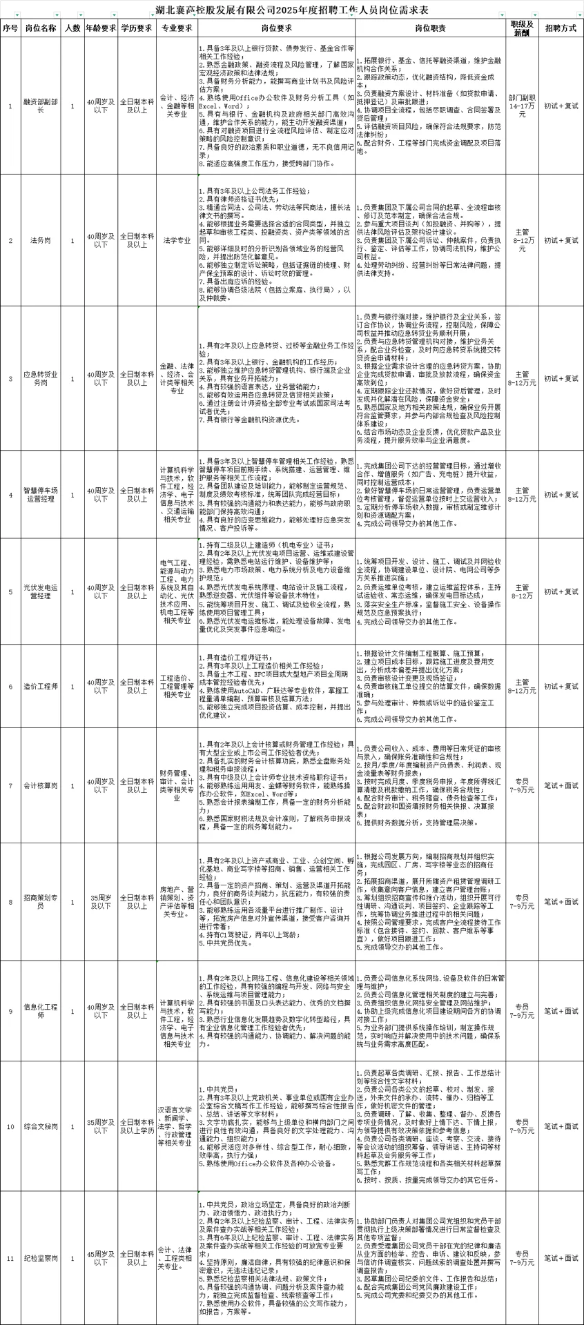 本科可报!襄阳市高新区一国企招11名员工!