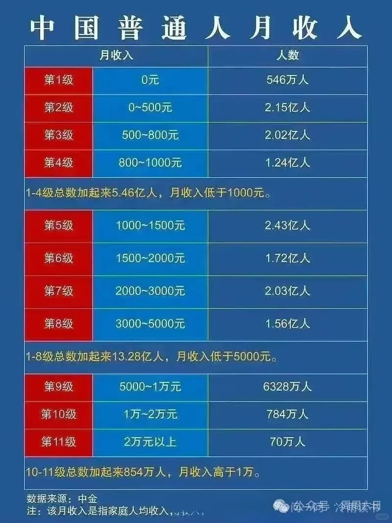 中国普通人月收入