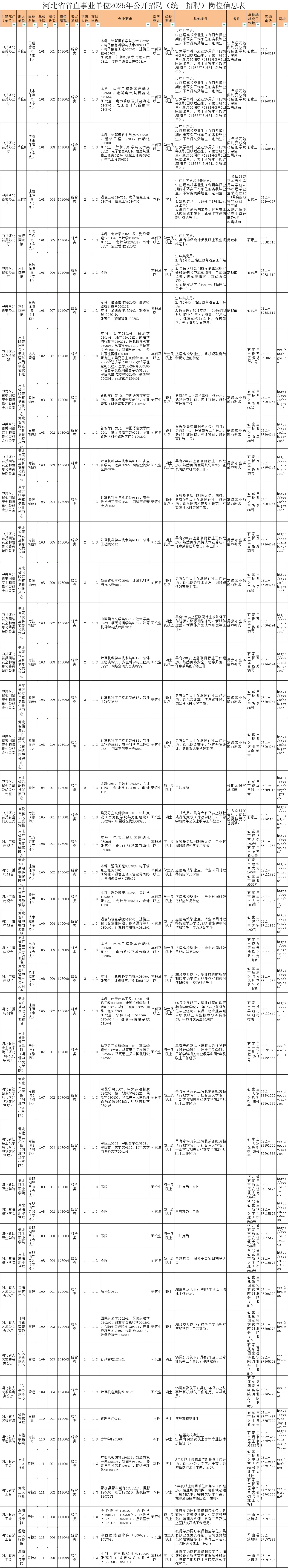 炸裂！25河北省直事业单位！太缺人了！