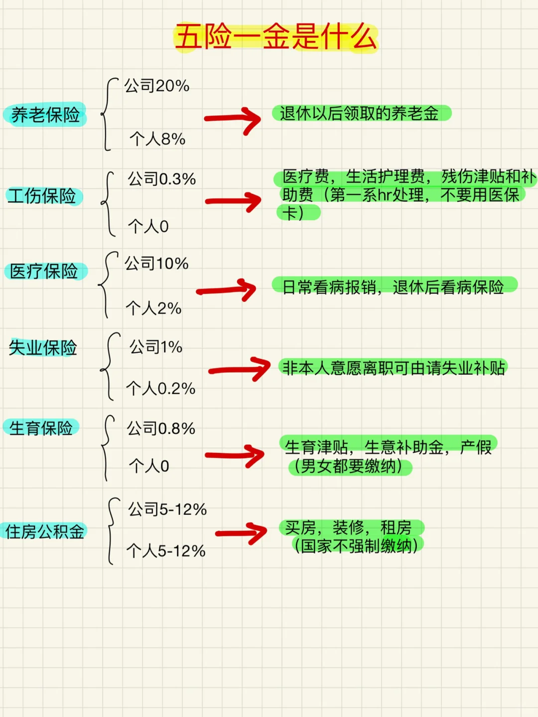 五险一金是什么❓打工人入职常识❕你不得不知