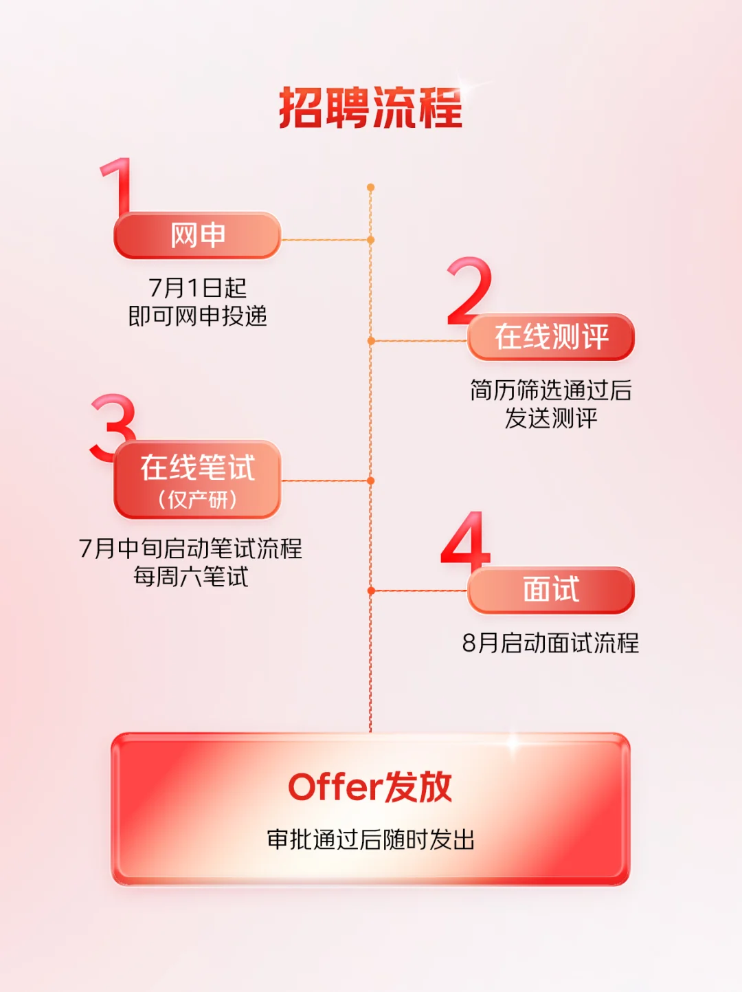京东2026TET管培生招募正式启动❗️