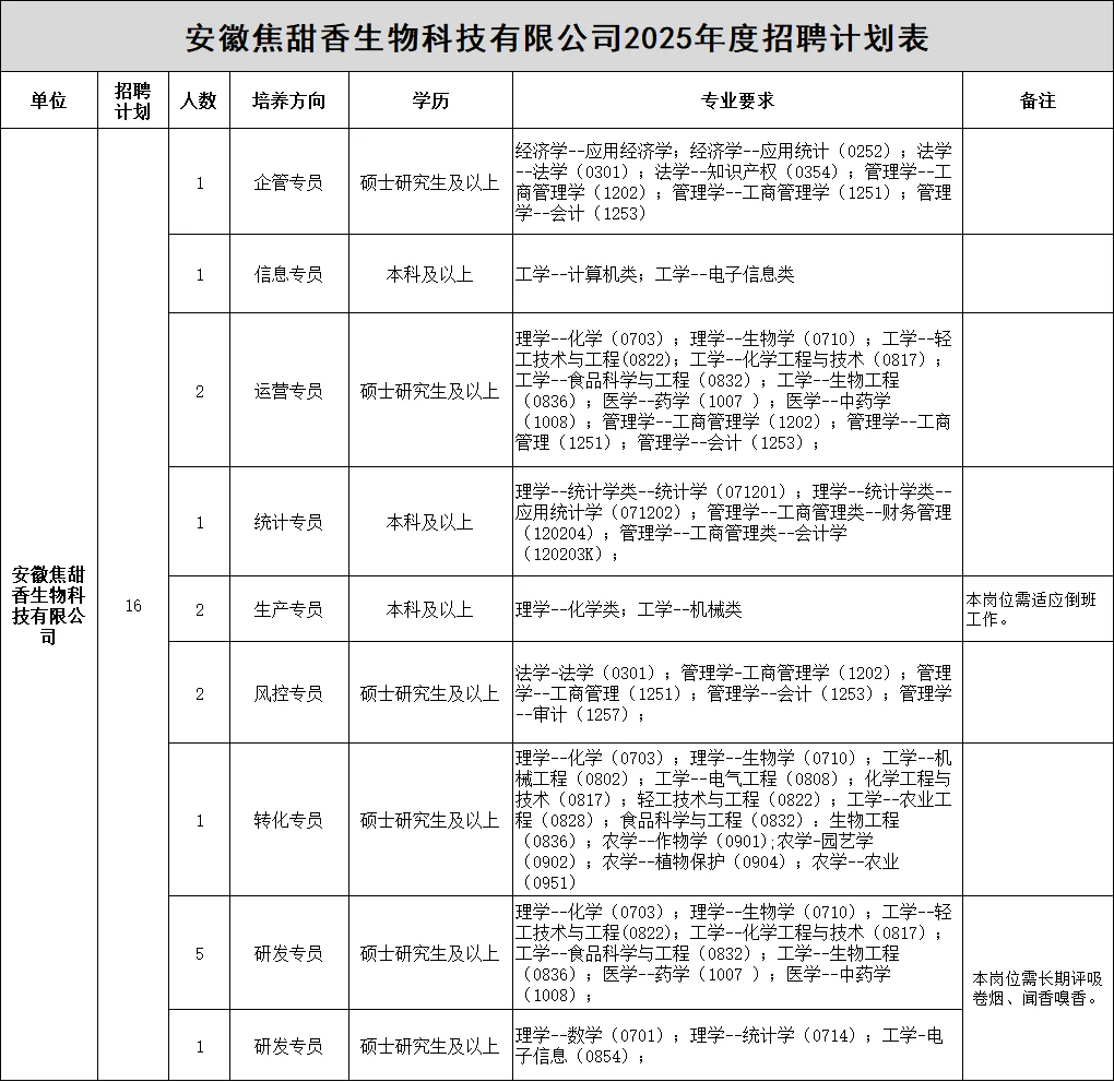 国企招聘公告!安徽中烟工业子公司招聘16人