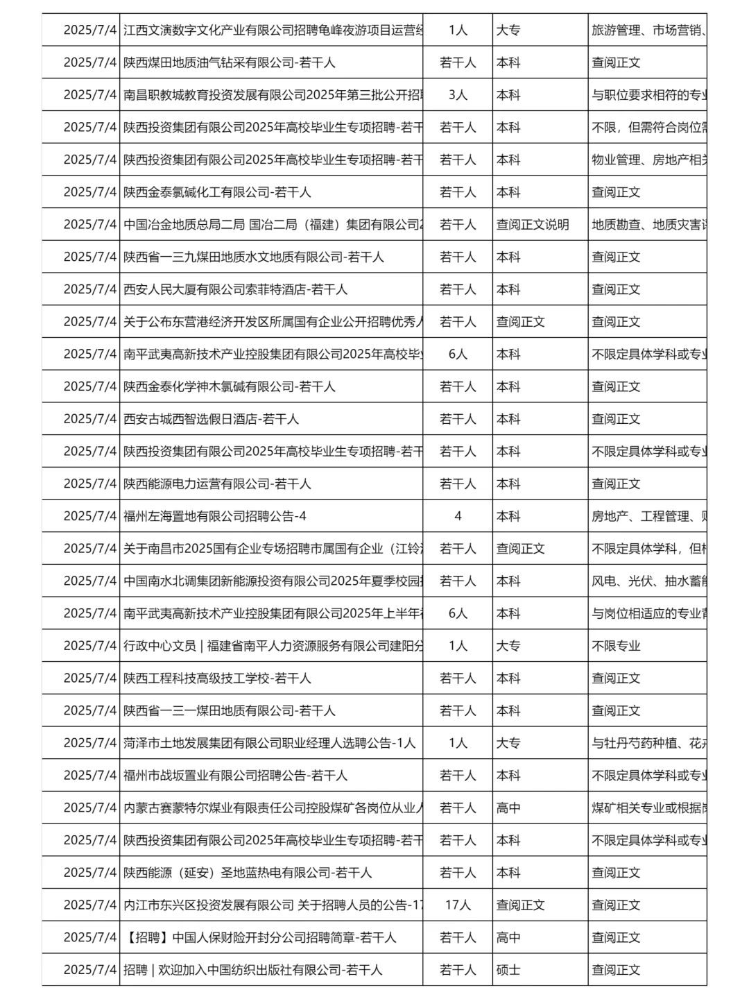 7月4日更新｜央国企招聘岗位信息汇总