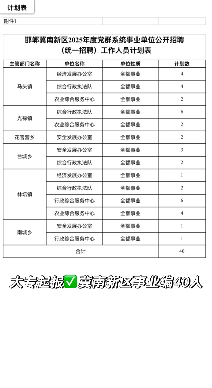大专起报✅冀南新区事业编40人❗