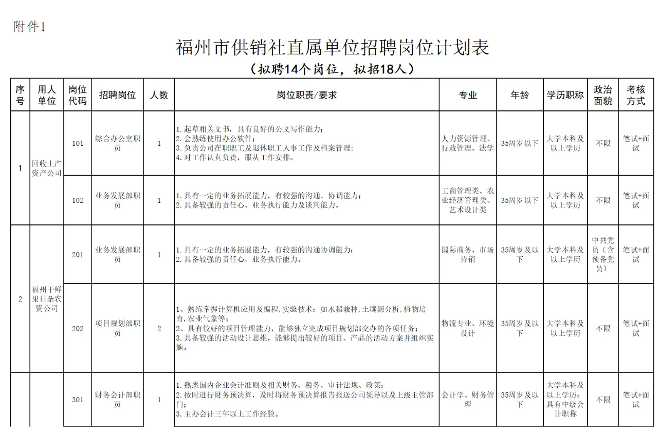 编内18人！福州供销社事业单位！本科起报