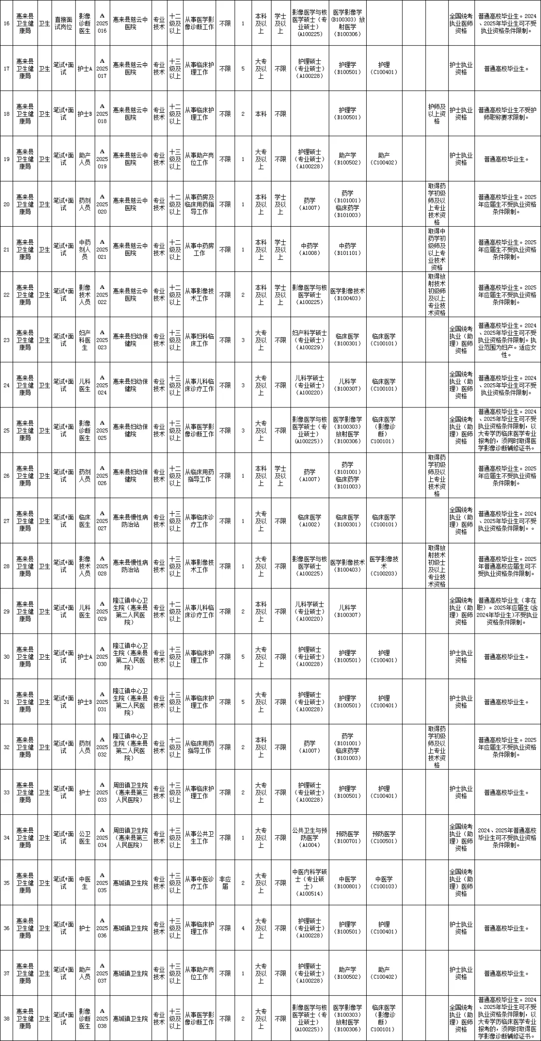 新出！揭阳市惠来县事业单位招聘152人（编制）