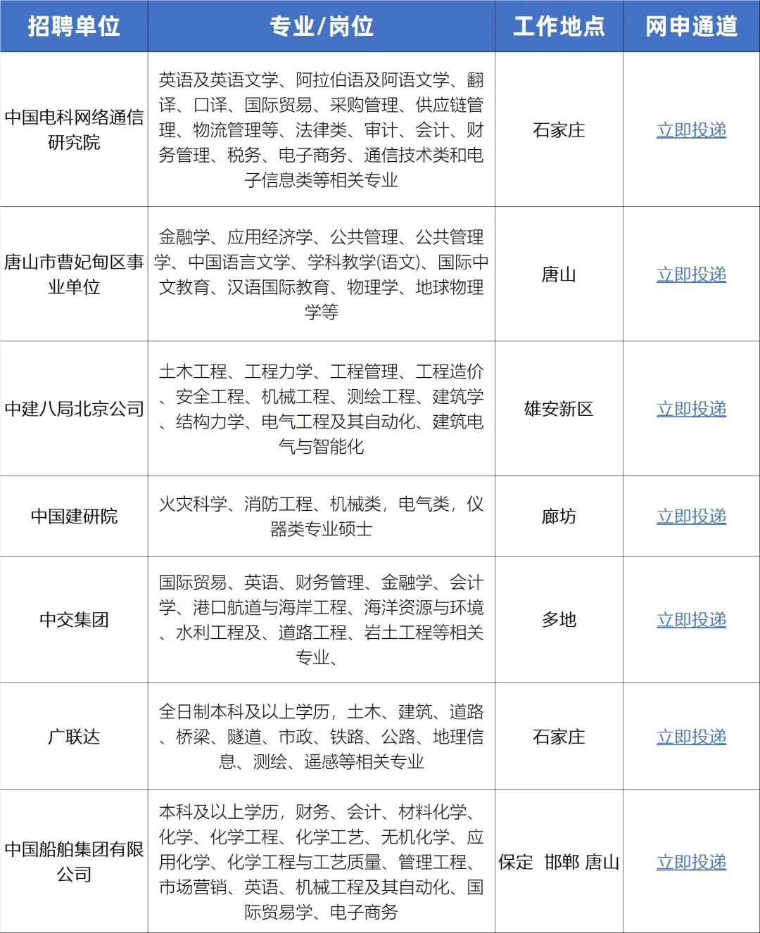 请继续投河北校招,门槛在降低!