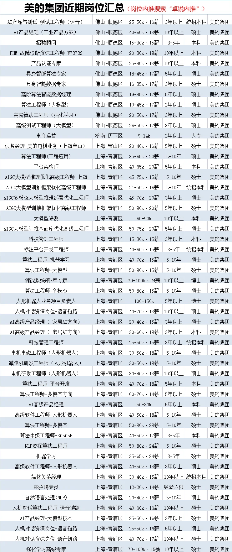 大厂内推?美的集团热招岗位汇总
