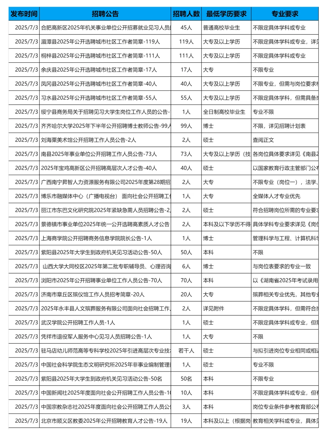 7月3日更新｜事业单位招聘岗位信息汇总