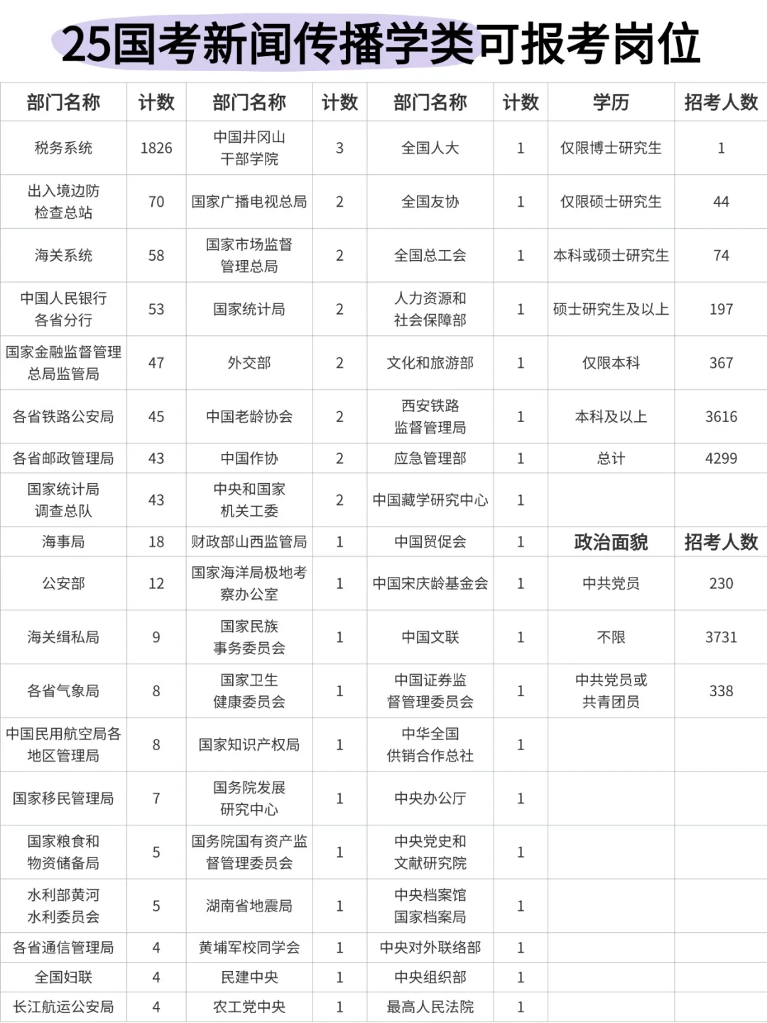 新闻传播学类国考岗位有这些啊啊啊