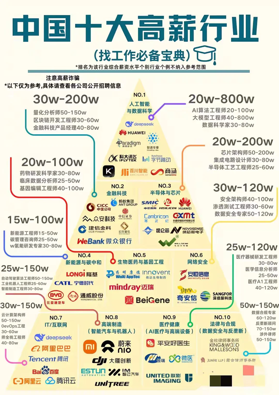 中国十大高薪行业 找工作必备