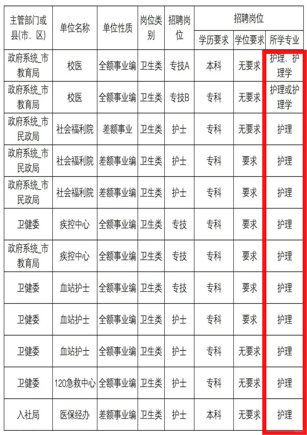 7月3日护理编制招聘岗位(监狱血站 护士)