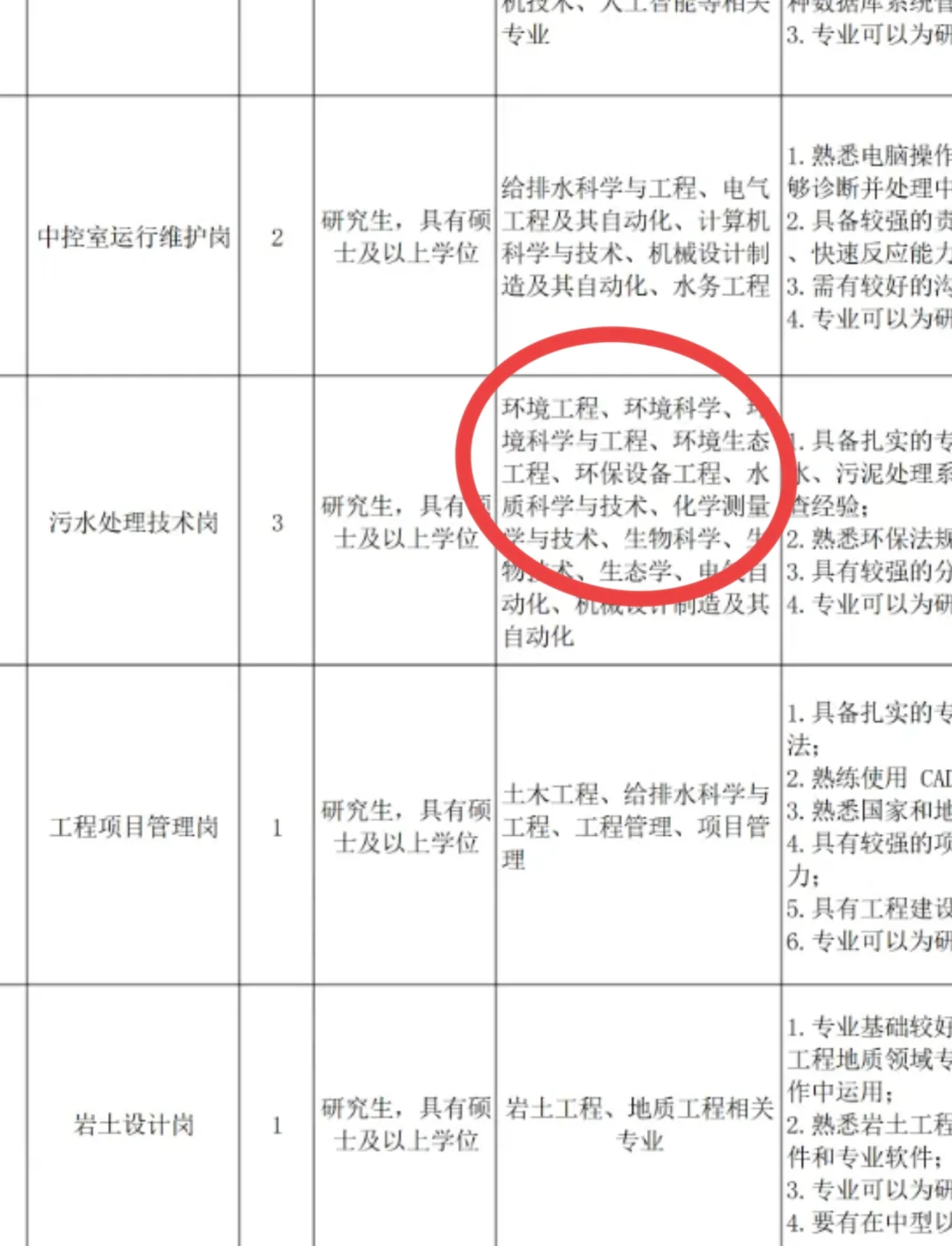 生态环境集团校招，水处理岗！