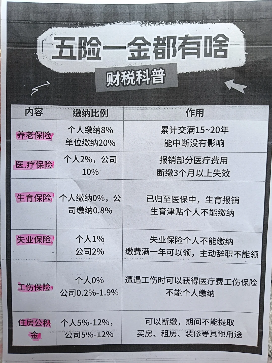 终于搞明白五险一金了!(吐血整理版